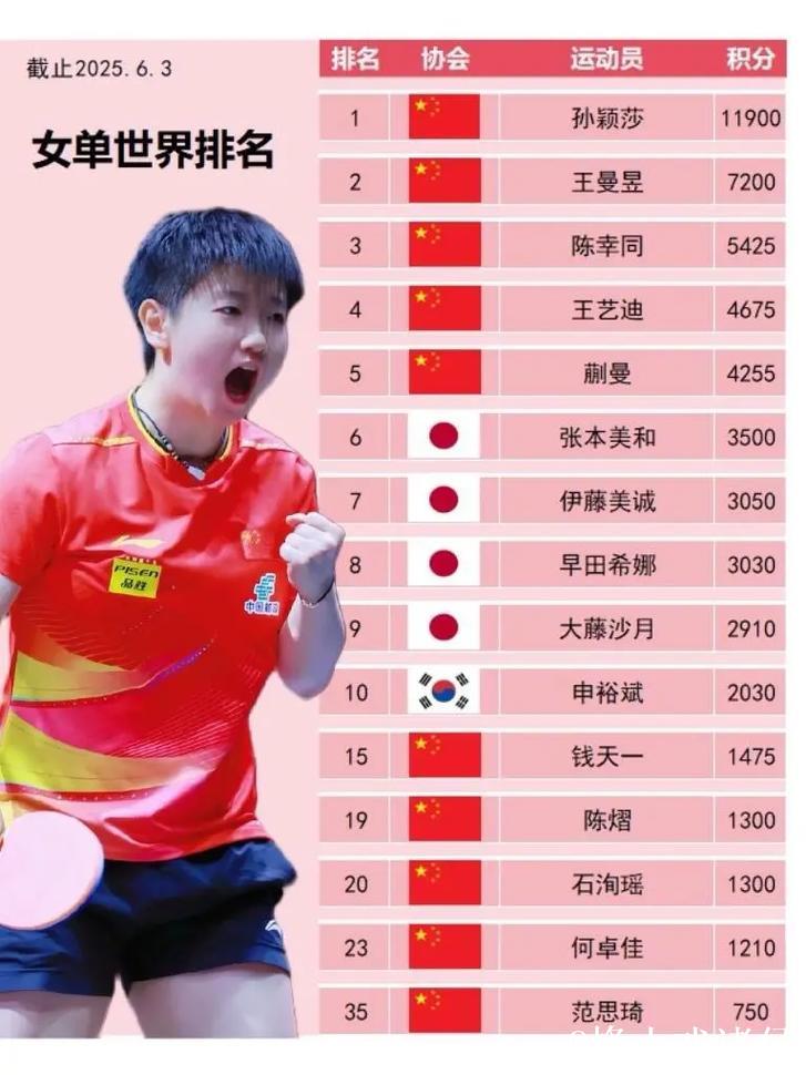 乒乓球世界排名:孙颖莎连续171周稳坐第一 国乒女单前五全占据 乒乓球世界排名:孙颖莎连续171周稳坐第一 国乒女单前五全占据